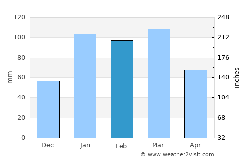 Sundarnagar average rain in February