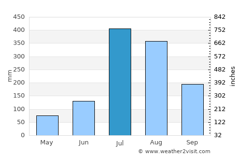 Sundarnagar average rain in July