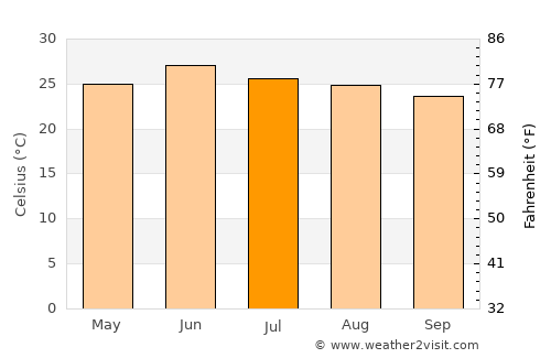 Sundarnagar average temperature in July