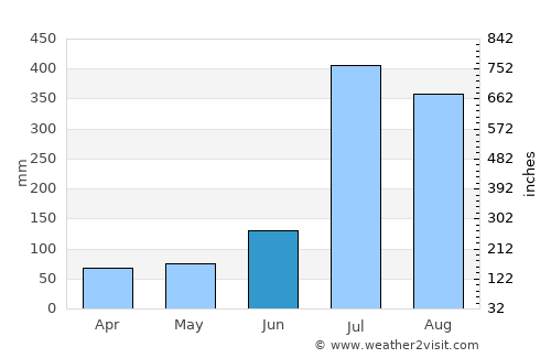 Sundarnagar average rain in June