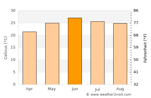 Sundarnagar average temperature in June