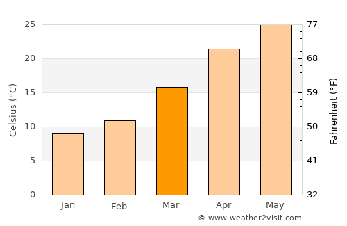 Sundarnagar average temperature in March