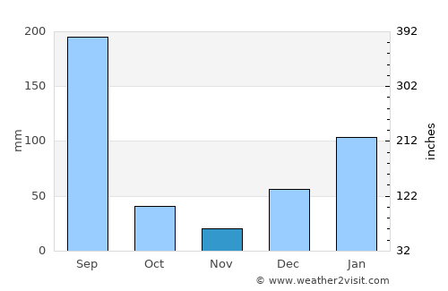 Sundarnagar average rain in November
