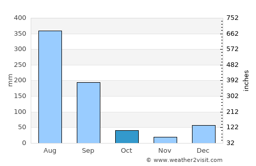 Sundarnagar average rain in October