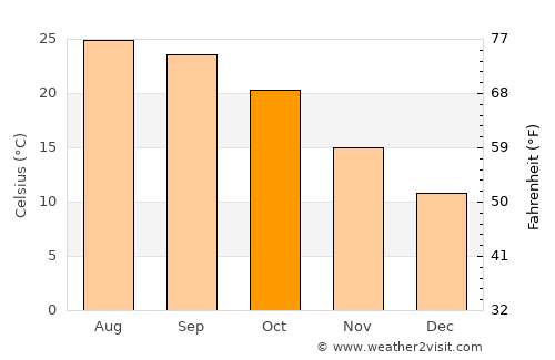Sundarnagar average temperature in October