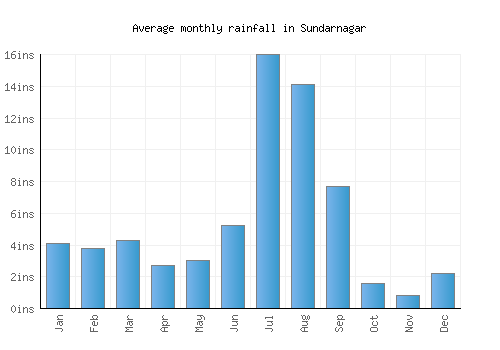 Sundarnagar monthly rainfall chart (inches)