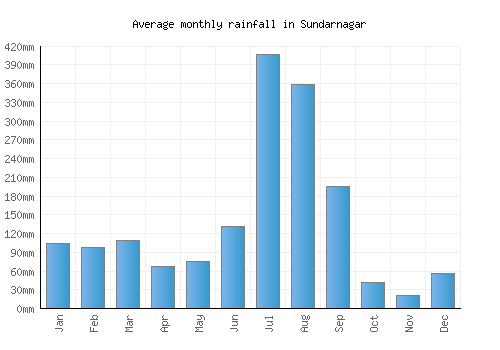 Sundarnagar monthly rainfall chart (mm)