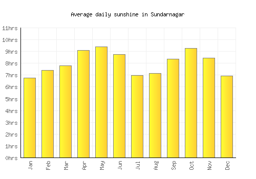 Sundarnagar average daily sunshine chart