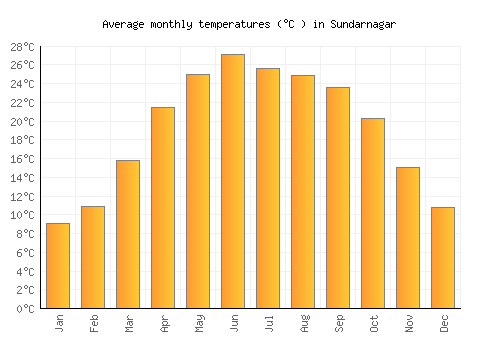 Sundarnagar average temperature chart (Celsius)