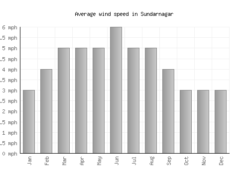 Sundarnagar average winspeed by month (mph)