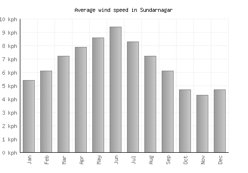 Sundarnagar average winspeed by month (km/h)