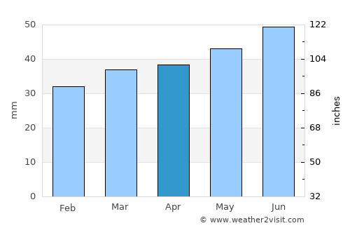 Sundby average rain in April