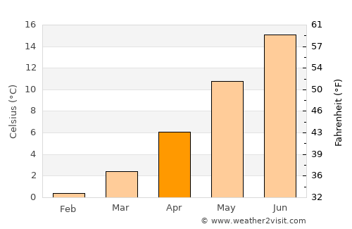 Sundby average temperature in April
