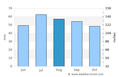 Sundby average rain in August