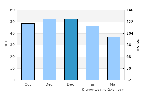 Sundby average rain in December