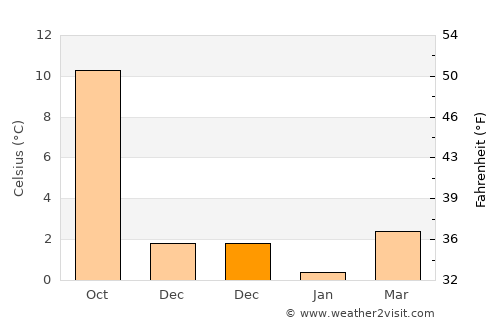 Sundby average temperature in December