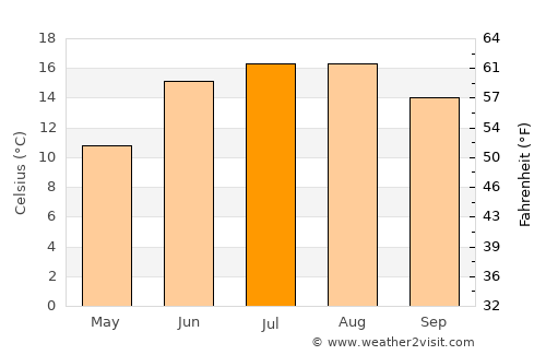 Sundby average temperature in July