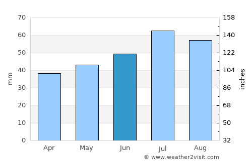 Sundby average rain in June