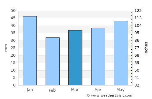 Sundby average rain in March