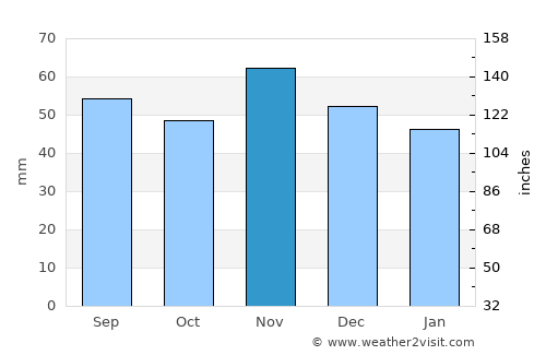 Sundby average rain in November