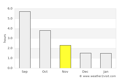 Sundby average rain in November