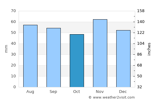 Sundby average rain in October