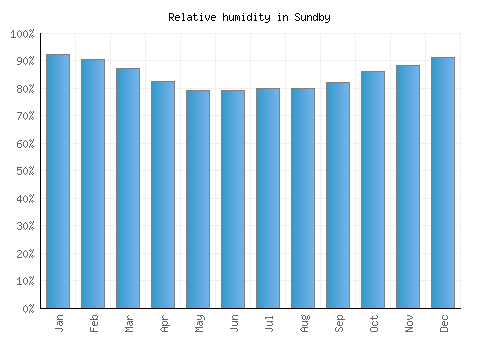 Sundby relative humidity averages