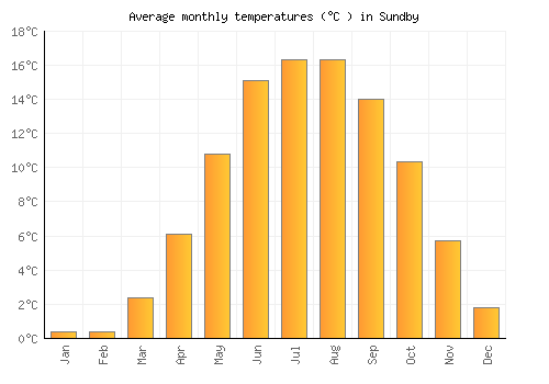 Sundby average temperature chart (Celsius)