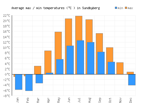 Sundbyberg average minimum / maximum temperatures (Celsius)