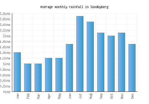 Sundbyberg monthly rainfall chart (inches)