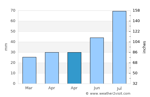Sundbyberg average rain in April