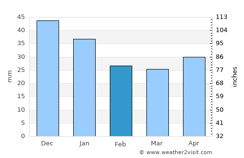 Sundbyberg average rain in February