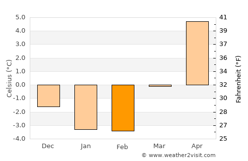 Sundbyberg average temperature in February