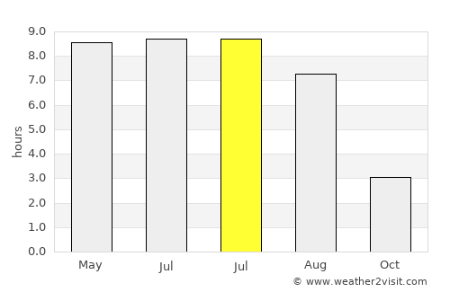 Sundbyberg average rain in July