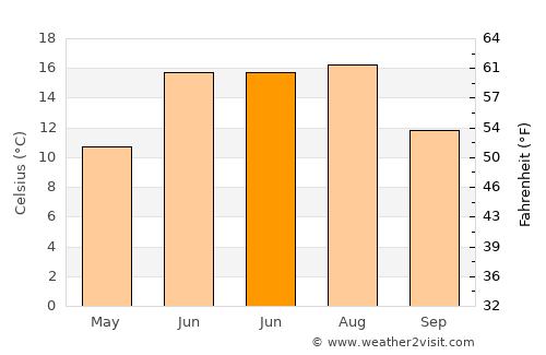 Sundbyberg average temperature in June