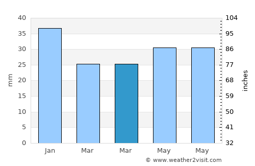 Sundbyberg average rain in March