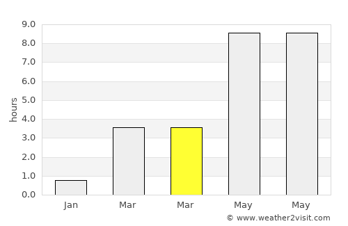 Sundbyberg average rain in March