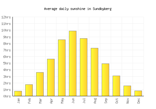 Sundbyberg average daily sunshine chart