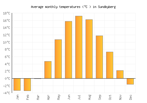 Sundbyberg average temperature chart (Celsius)