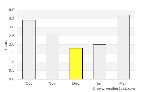 Sunderland average rain in December