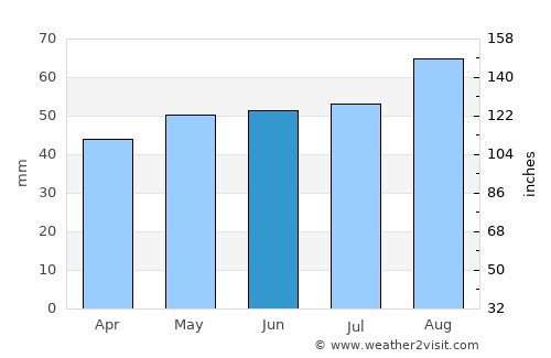 Sunderland average rain in June