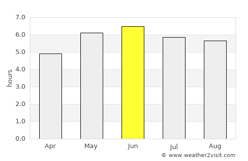 Sunderland average rain in June