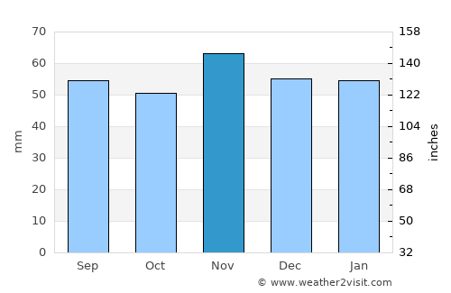 Sunderland average rain in November