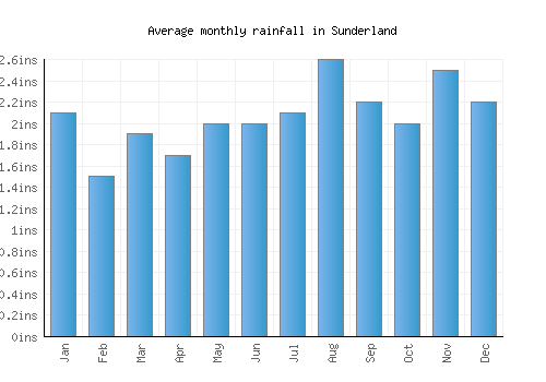 Sunderland monthly rainfall chart (inches)