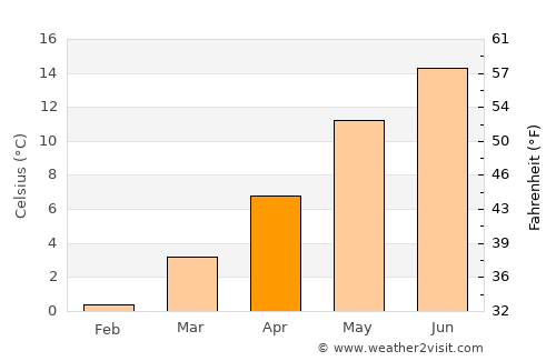 Sundern average temperature in April