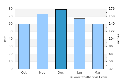 Sundern average rain in December