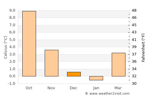 Sundern average temperature in December