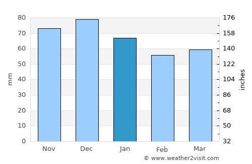 Sundern average rain in January