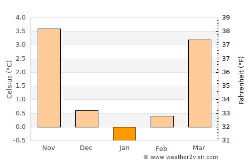 Sundern average temperature in January