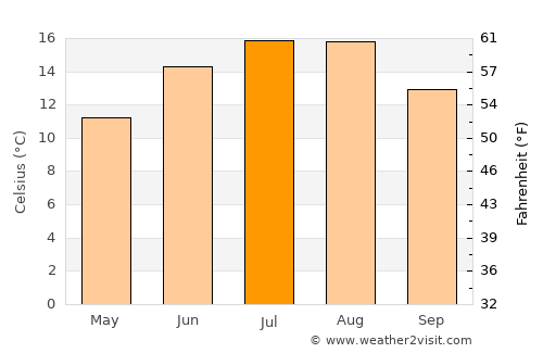 Sundern average temperature in July